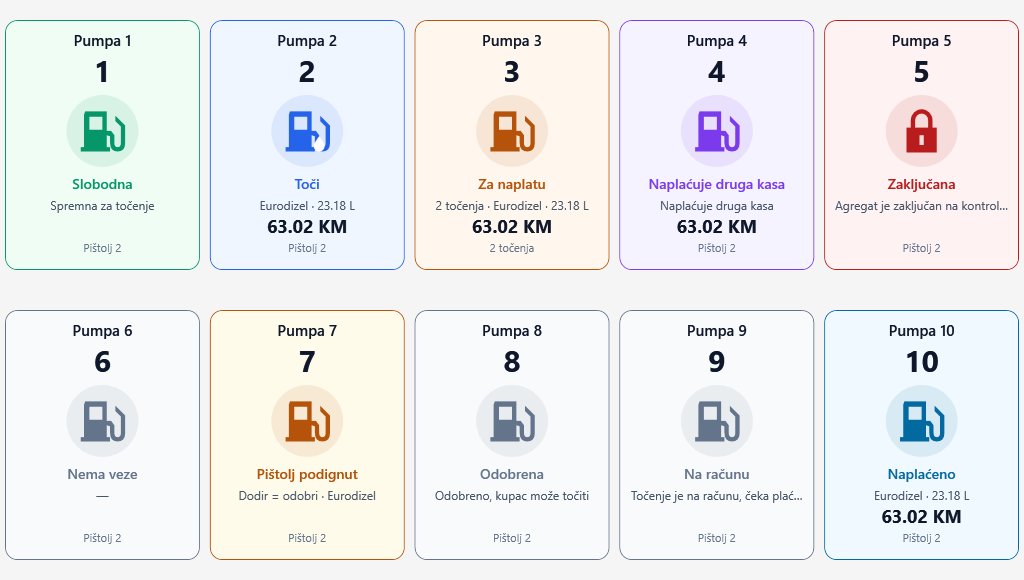 NEXA Forecourt Controller — DOMS PSS5000 integracija